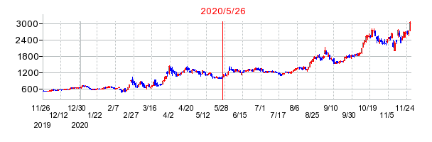 2020年5月26日 17:00前後のの株価チャート